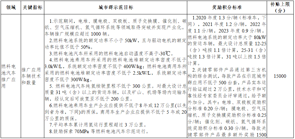 17亿国补！向重型货车倾斜！五部委发文推广燃料电池汽车