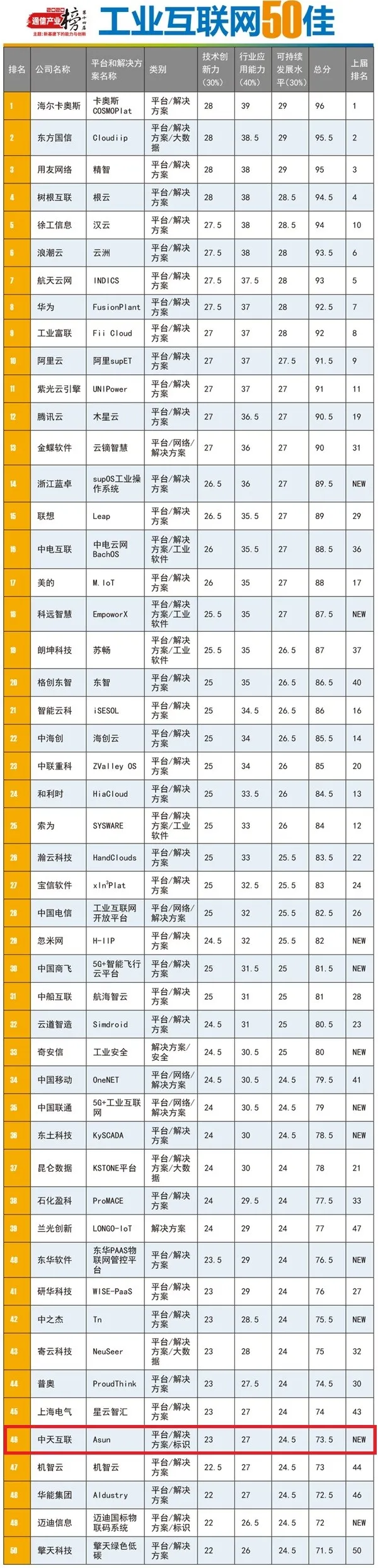乘风破浪—中天互联以“平台+标识”跻身中国工业互联网50佳