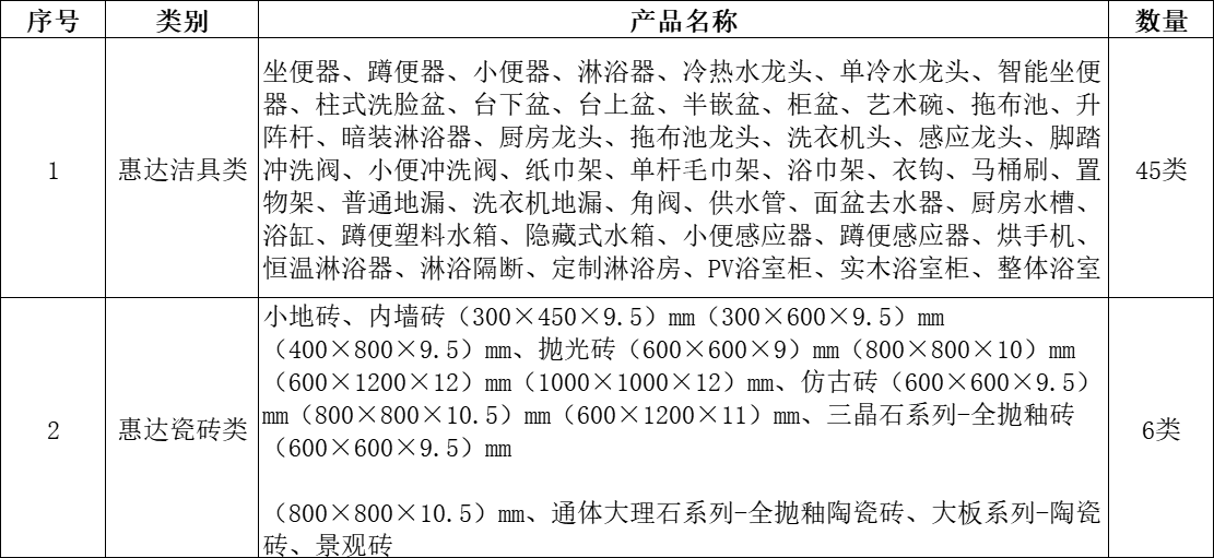 大国品牌：惠达卫浴助力魅力雄安新区建设