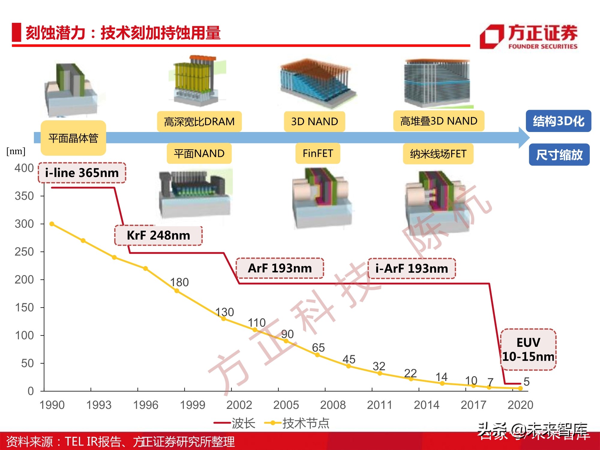 半导体刻蚀机行业112页深度研究报告