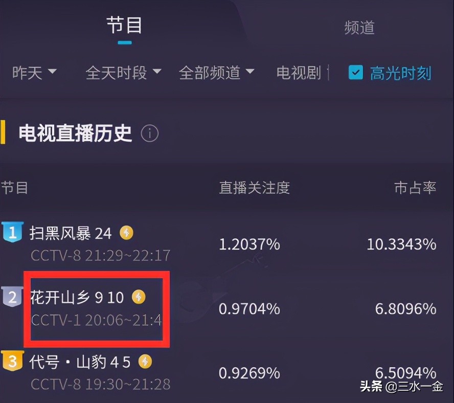 曹云金也有翻身的一天，新剧登上央视，收视率进前三，演技获好评