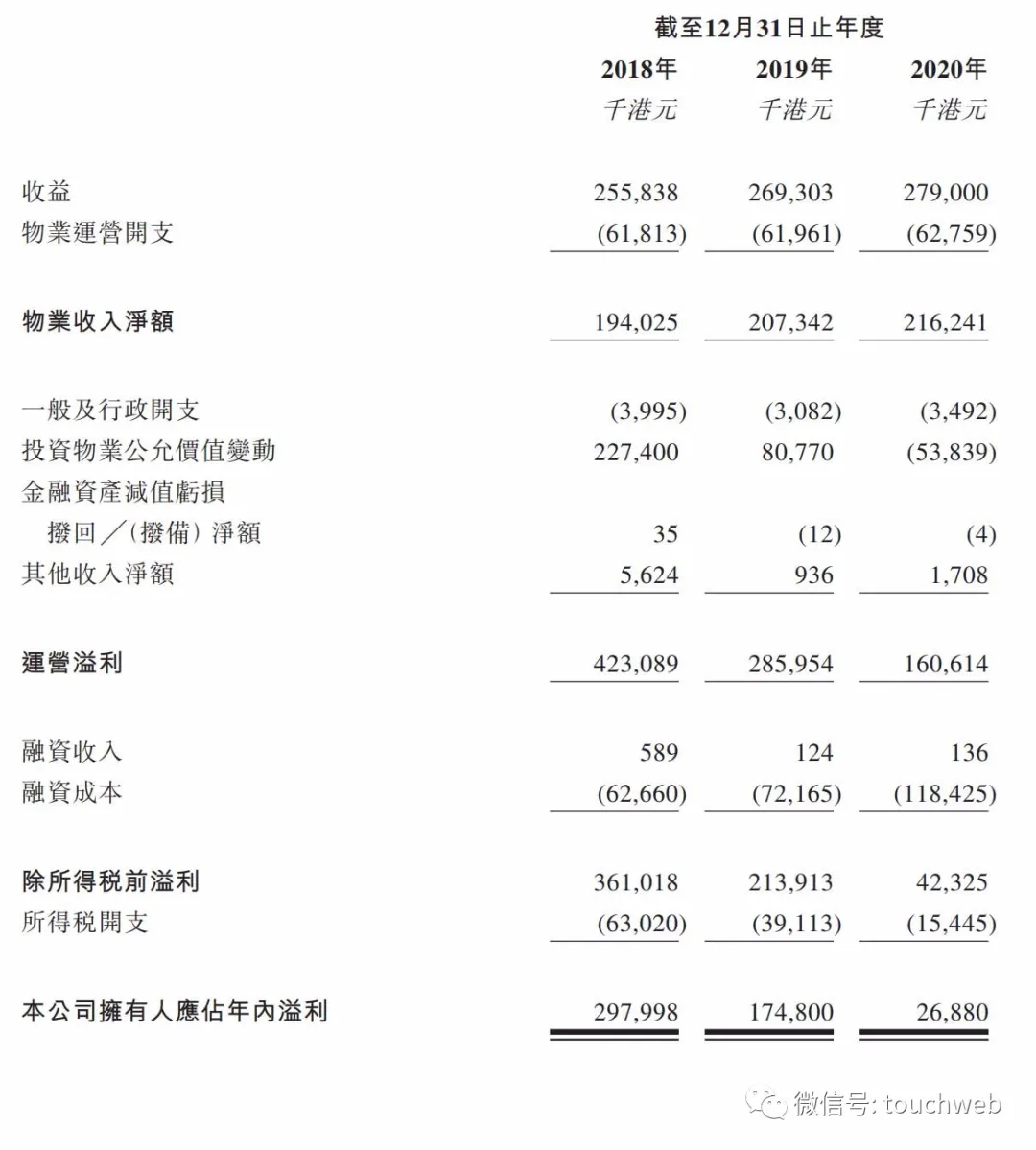 顺丰房托通过上市聆讯:估值60亿港元 利润出现连续两年下滑