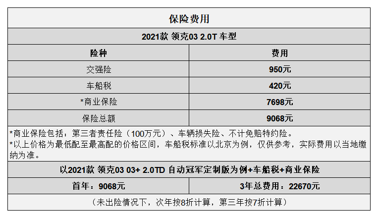 平均0.99元/km 领克03用车成本分析