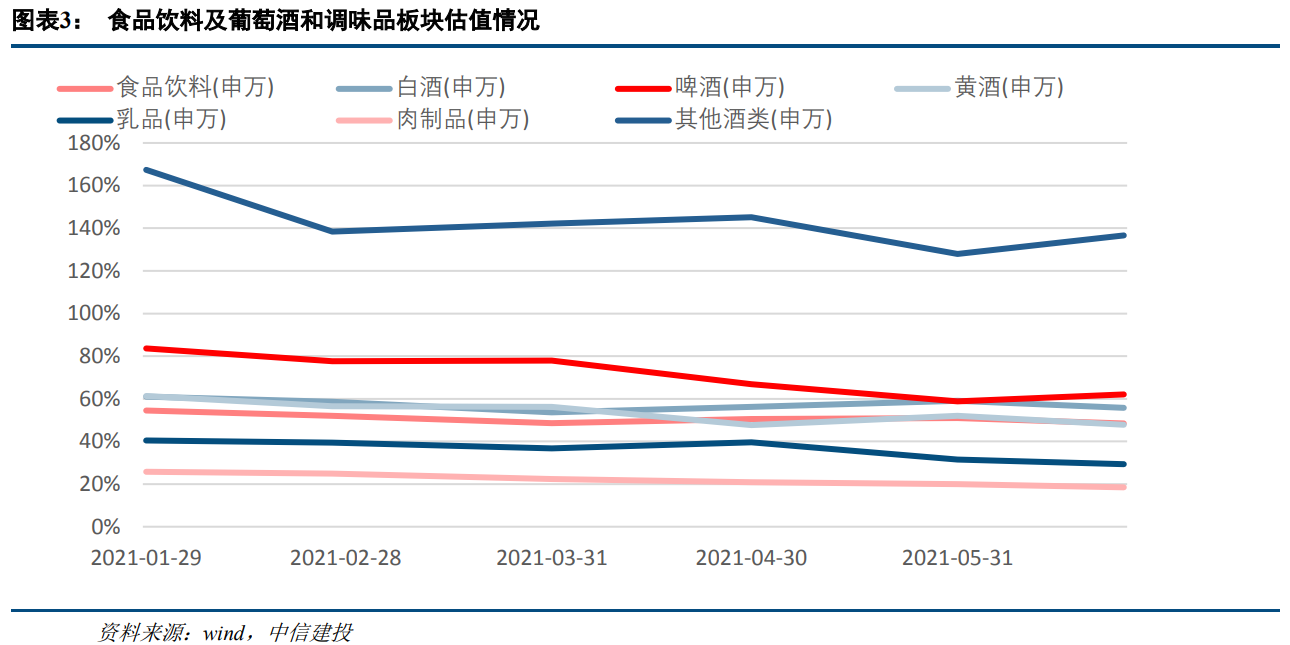 食品饮料行业研究：高端消费持续高景气，关注大众消费恢复趋势