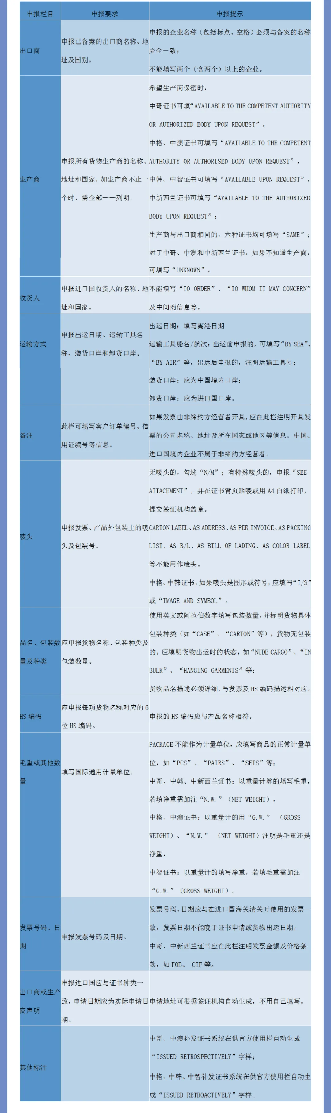 海关教你申报原产地证书中哥、中格、中韩、中澳、中智、中新西兰