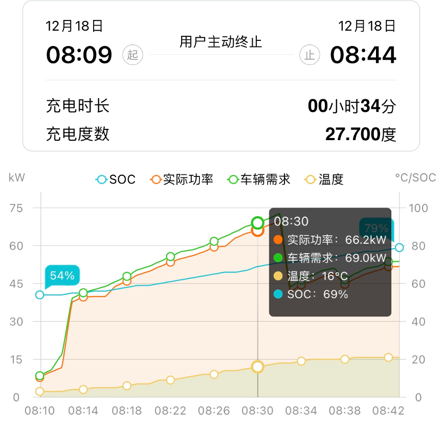 零下北京冬季实测，是什么阻止汉EV跑得更远？