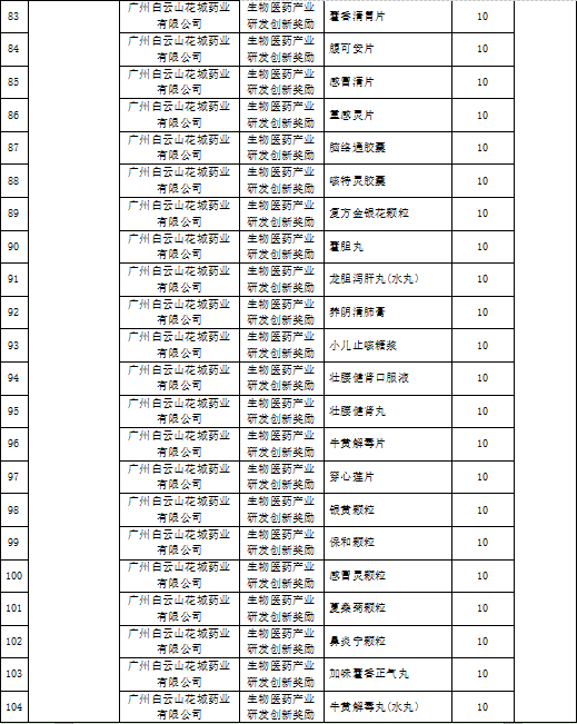 最高1000万，黄埔区公布2020年度生物医药产业政策奖励
