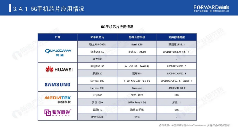 中国5G芯片市场现状分析