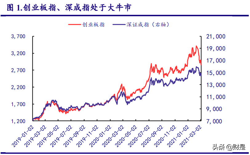 A股投資策略專(zhuān)題報(bào)告：市場(chǎng)調(diào)整后，把握科技股布局良機(jī)