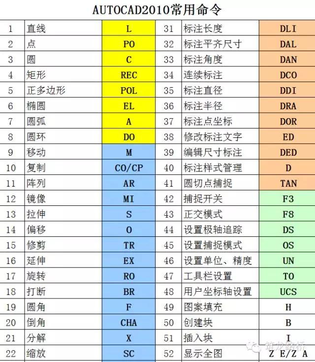 建筑结构丨CAD口诀，工程人必备