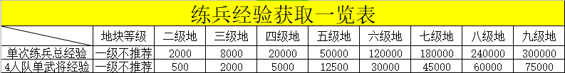 《荣耀新三国》开荒必备全方位详解系列5-进阶建筑升级选择与谋划