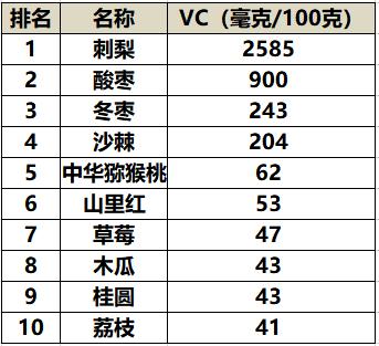 营养价值高≠价钱高，平价水果也能吃出健康，十佳水果吃起来！