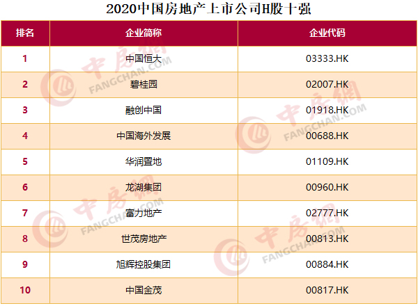 2020中国房地产上市公司百强揭晓