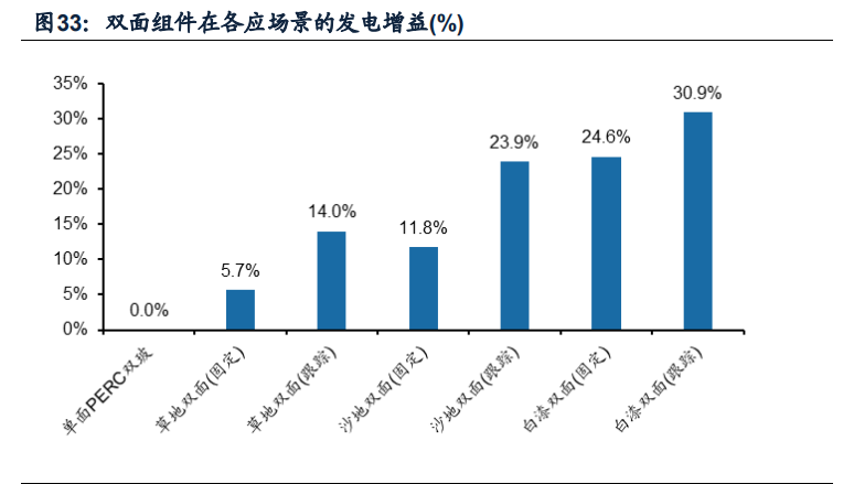 光伏组件行业专题报告：迎接大尺寸技术红利