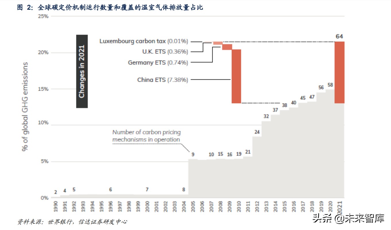 碳中和专题研究报告：碳市场前瞻与影响分析