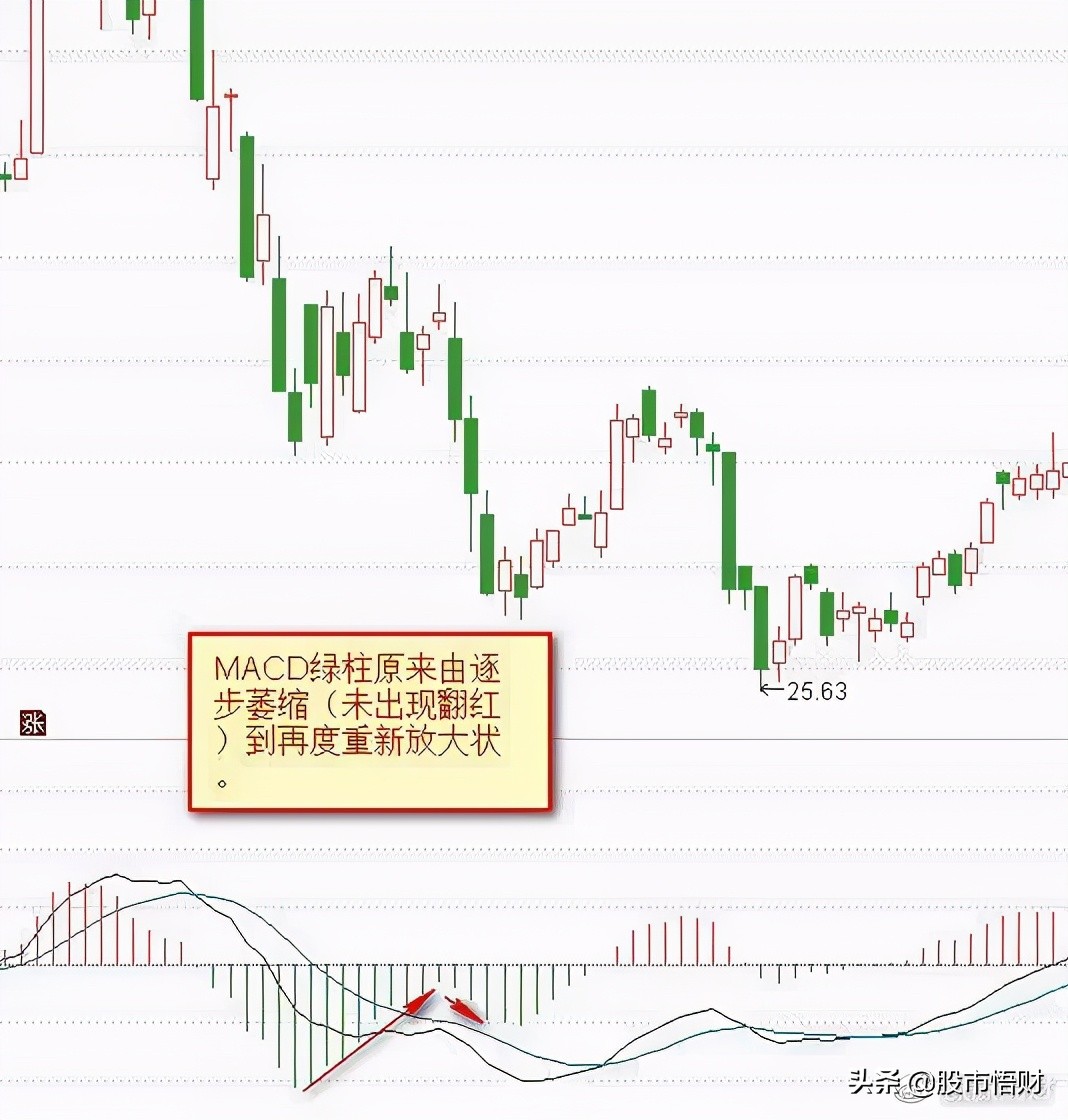 终于有人把MACD讲透彻了死记“红绿柱”远比“金叉死叉”准确