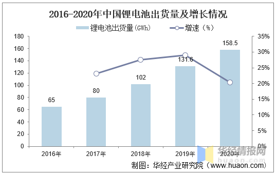 2021年中国锂电池行业现状分析，车用锂电池发展潜力大「图」