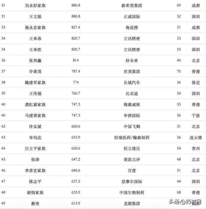 2020年福布斯中国富豪榜出炉，多位医械人上榜（附名单）