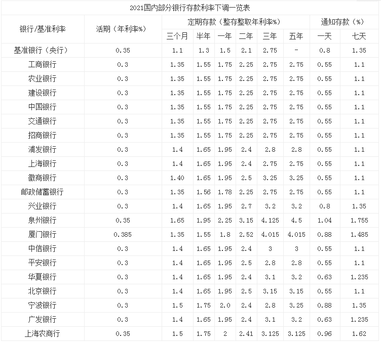 中国已允许银行倒闭，2021年哪些银行存钱最安全？