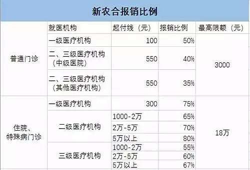 医疗保险有什么好处？赔付最高90%，医保这么用最省钱