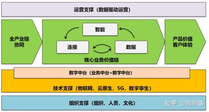 为什么说数字化转型的解构、重构，是企业的数据命脉？
