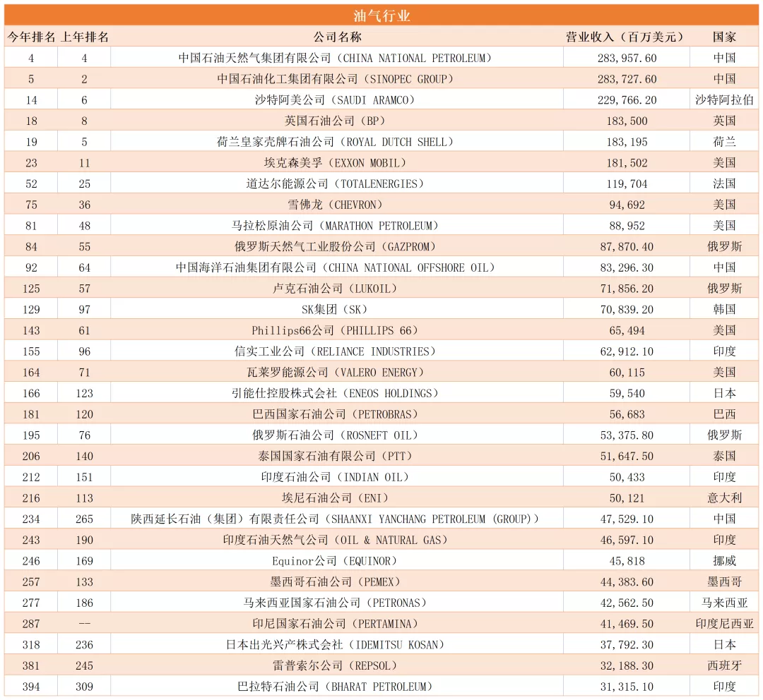 ​世界500强：75家涉矿企业入围，中资矿企27家