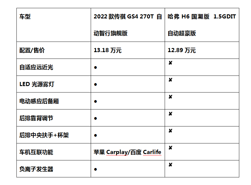 畅销SUV谁更超值？2022款传祺GS4对比哈弗H6国潮版