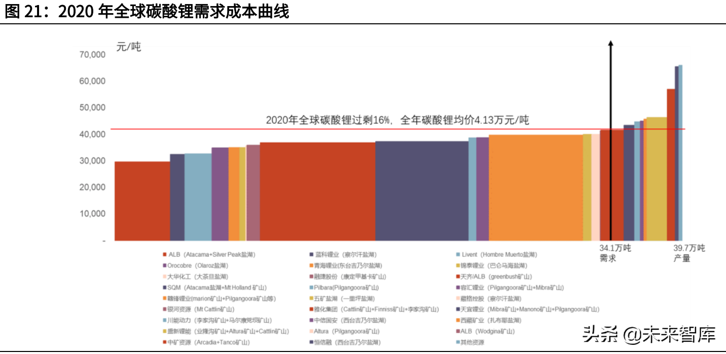 锂行业深度研究报告：未来5年全球碳酸锂供需情况及价格推演