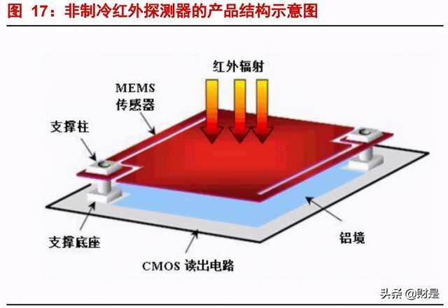 高德红外专题研究报告：中国红外龙头，军民品双轮驱动