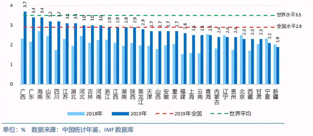 中国各省级区域发展对比启示及政策建议2020