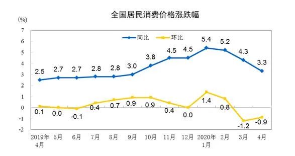 国家统计局：4月汽车制造业出厂价同比下降0.6