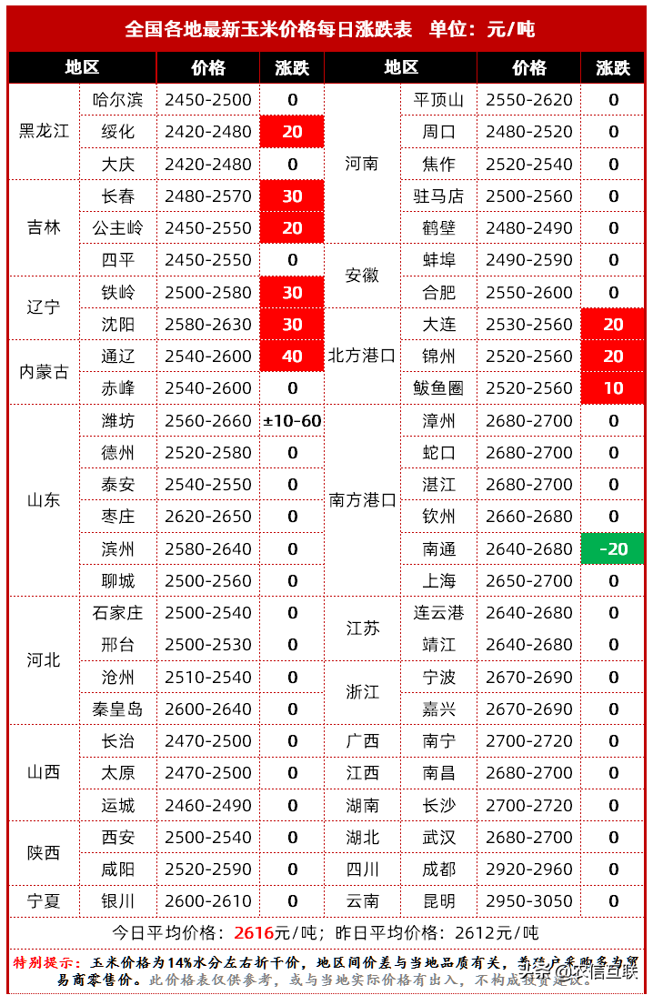 国家“一边拍一边收”玉米！中粮企业提价收购玉米，玉米要涨价？