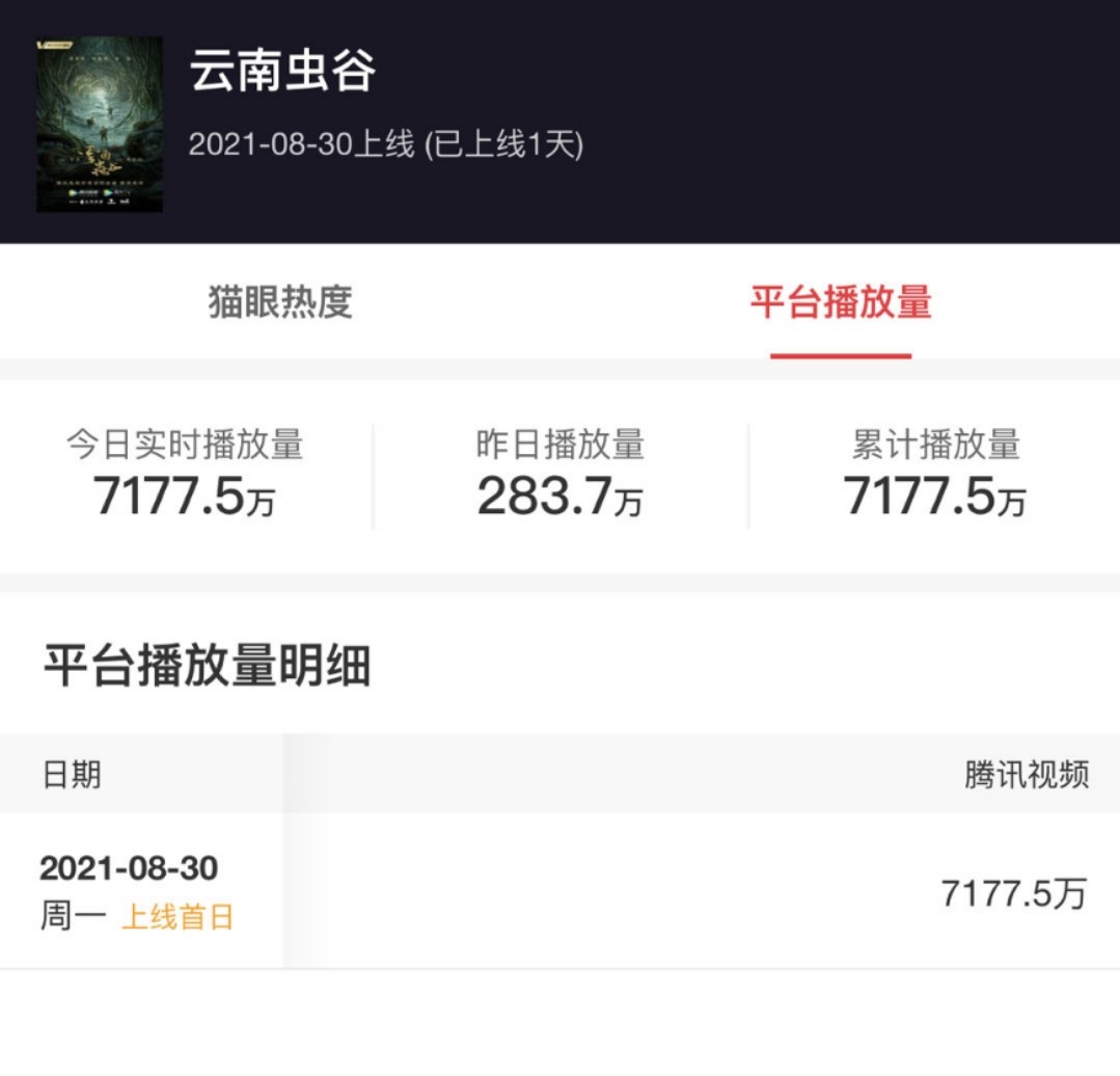 《云南虫谷》上线一小时，播放量已经快破亿，剧情真的够“吓饭”