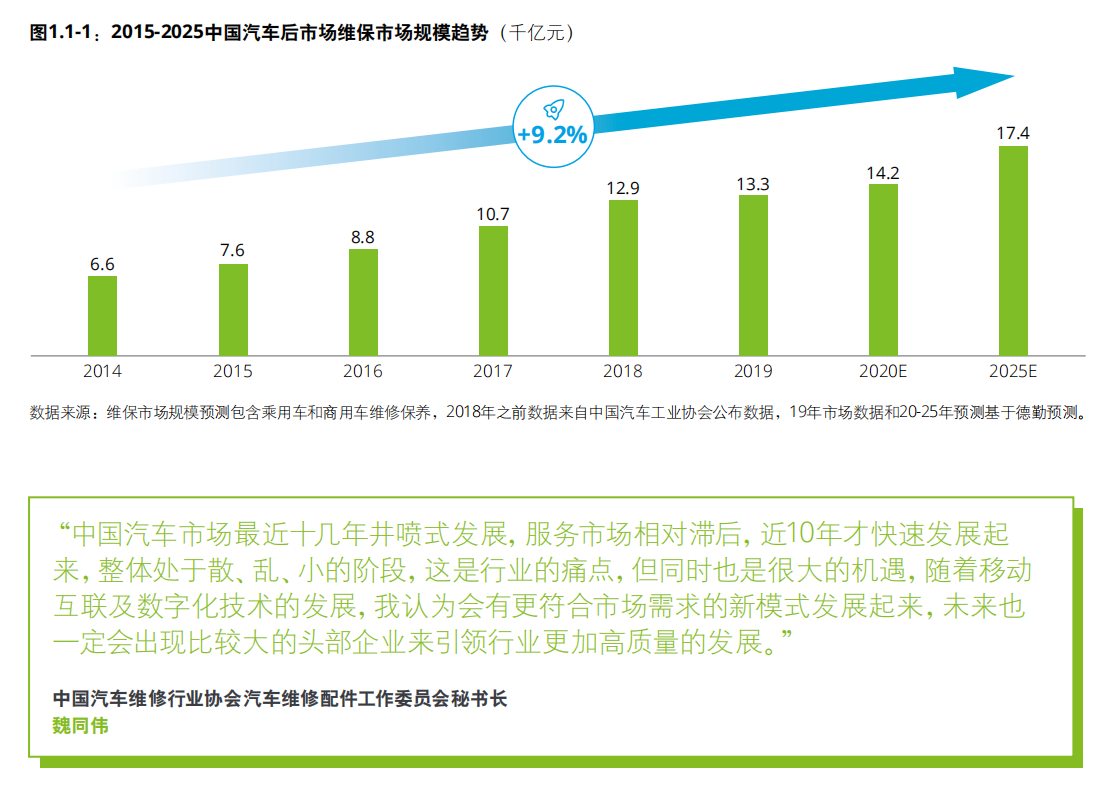 德勤中国汽车后市场白皮书2020：数启未来，后市场产业变革