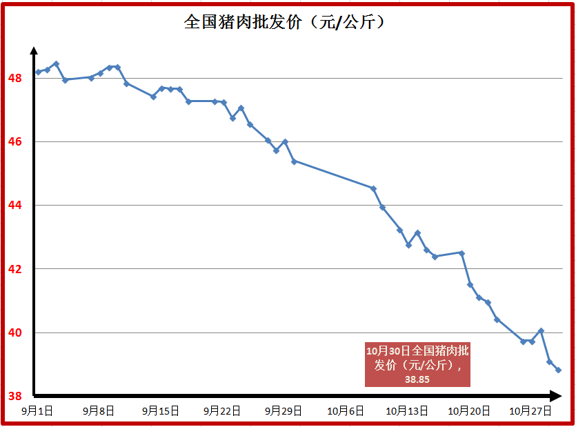 11月2日，猪价暴涨全线飘红，猪肉价9周连降，要触底反弹吗？