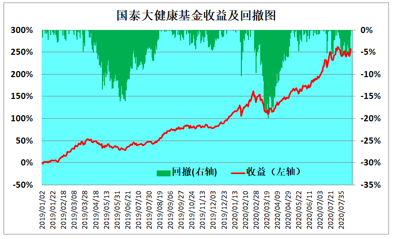 最强医药医疗基金，2019年以来收益翻两倍的TOP21名单