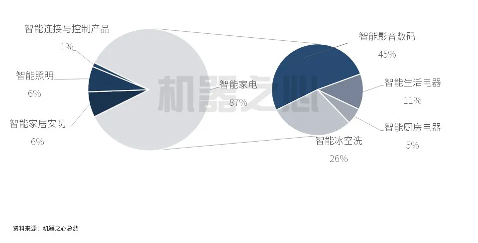 细数小家电中的人工智能大应用