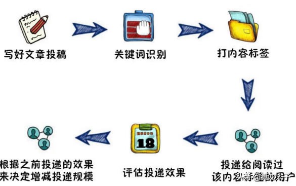 提高今日头条文章微头条等内容展现量的秘诀汇总