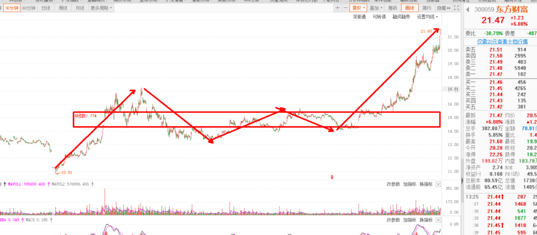 两市成交额破万亿！北向资金狂扫200亿，这是牛