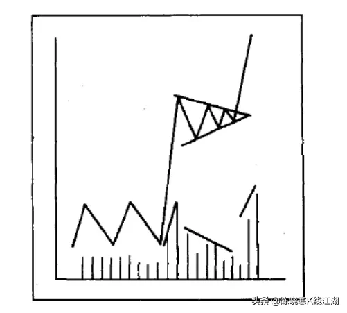 持续形态——旗形与三角旗形