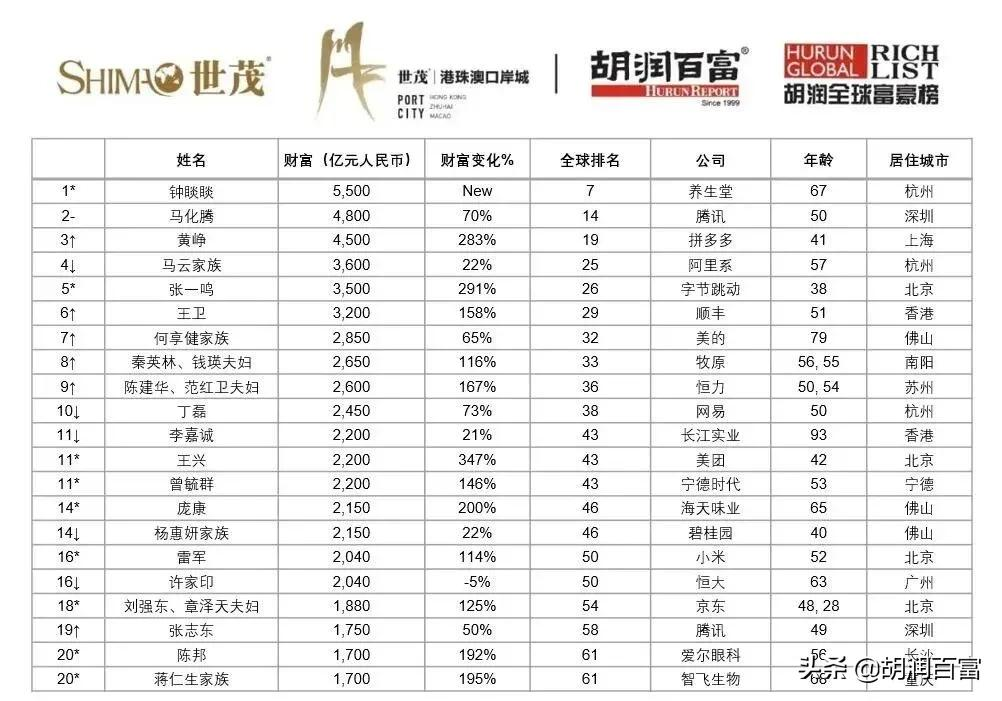《2021世茂港珠澳口岸城·胡润全球富豪榜》重磅发布