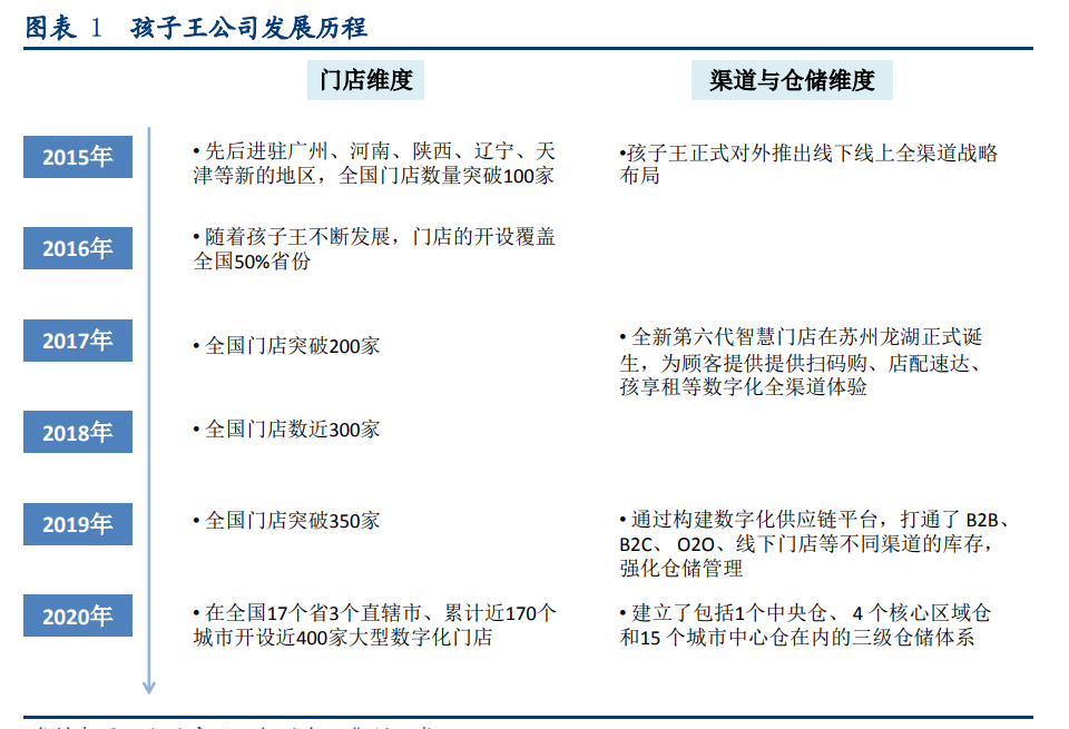 孩子王专题报告：母婴零售龙头，数字化提供强中台