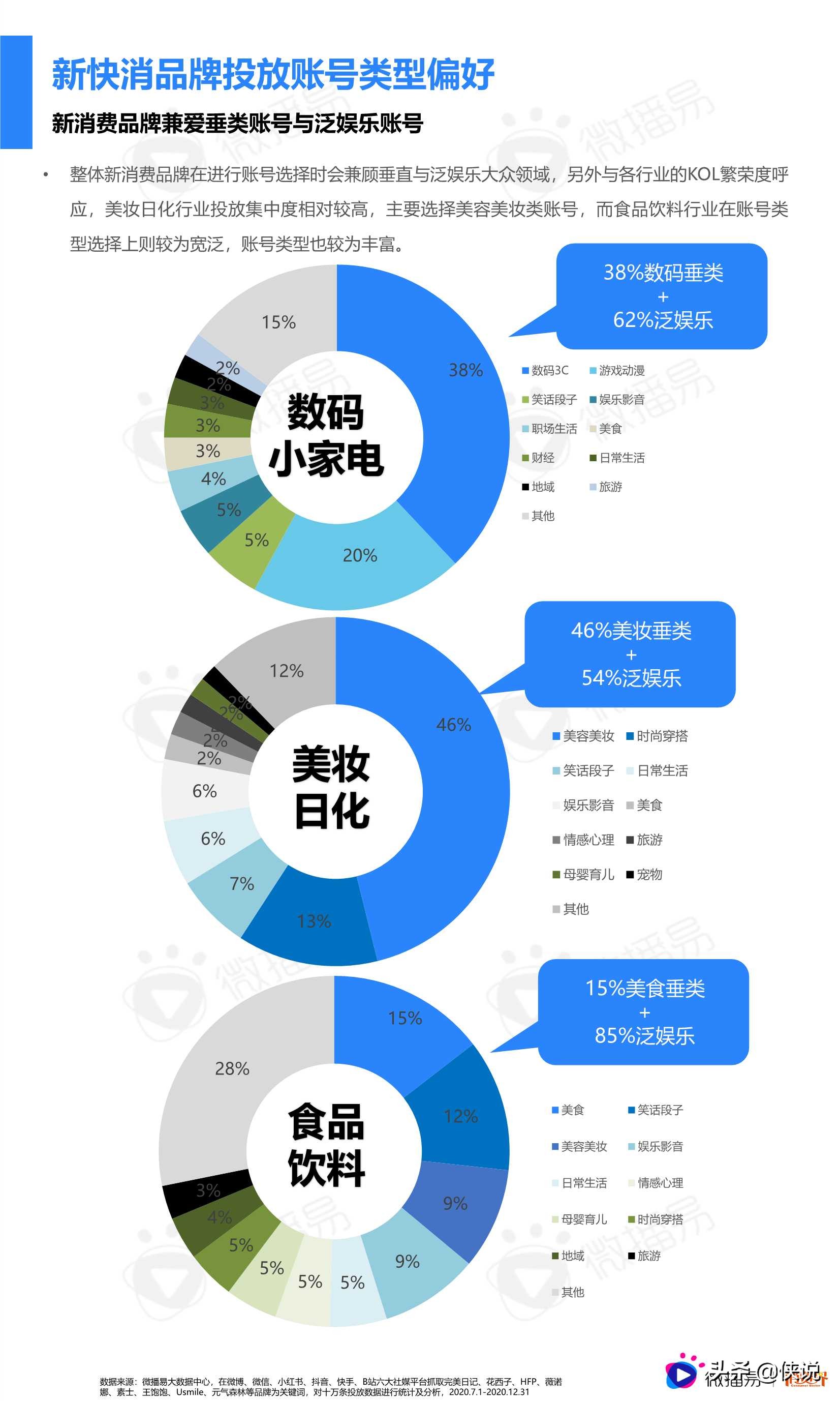 2021中国新消费品牌社媒营销研究报告（微播易）