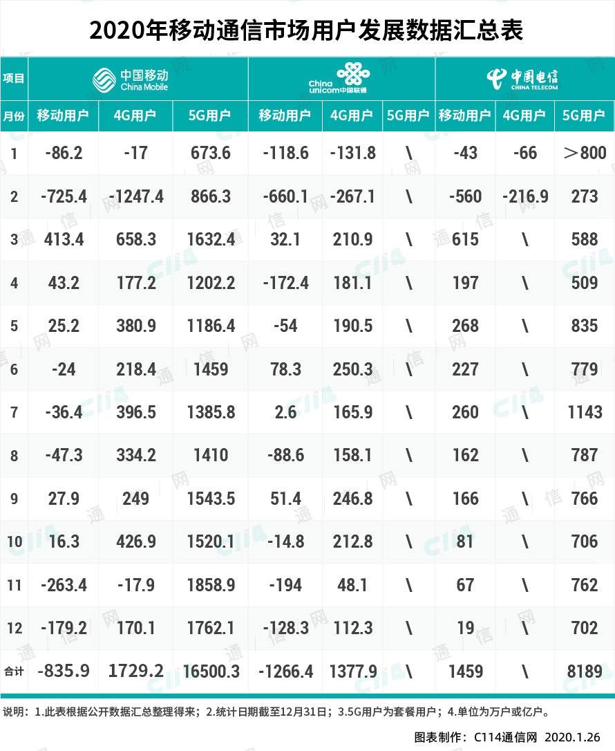 千万用户逃离，被电信赶超，中国联通2020年输得太彻底