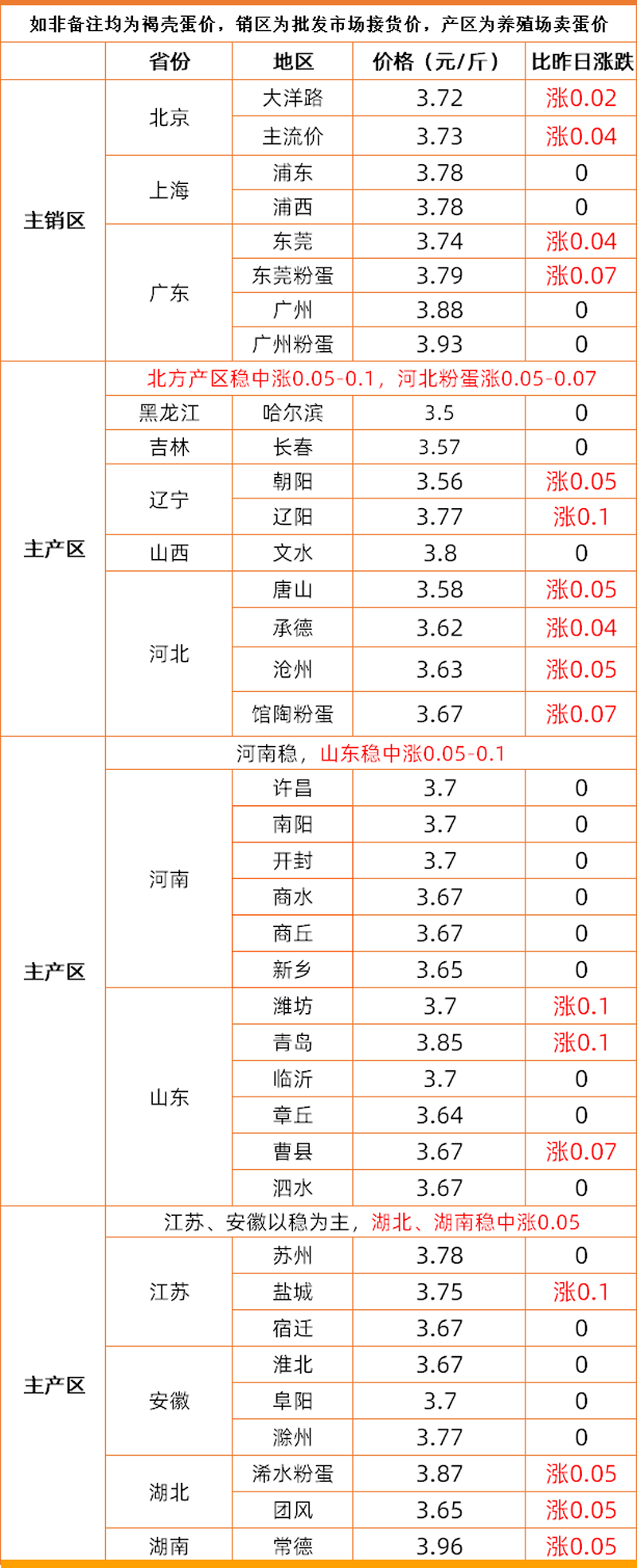 3月24日猪价大跌10.11元，玉米偏强走跌，蛋价要破4元？