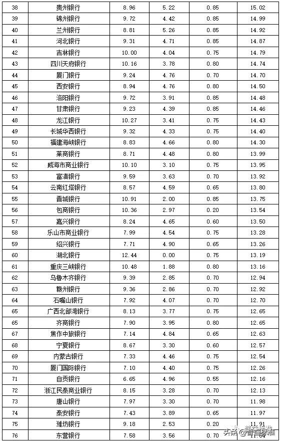 独家丨全国275家银行理财能力排行榜（2020年1季度