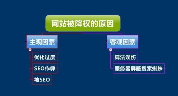 网站降权恢复周期和解决办法