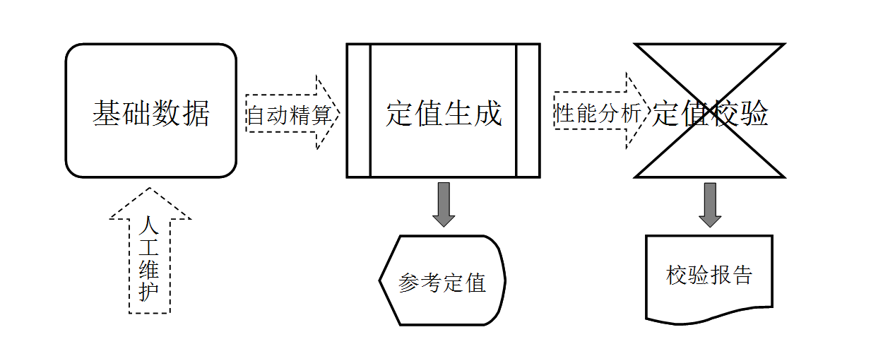 全自動保護定值驗算工具的設計應用