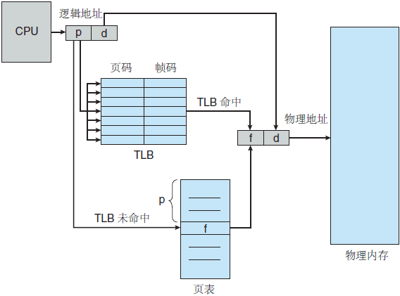 操作系统基础33-内存管理-分页