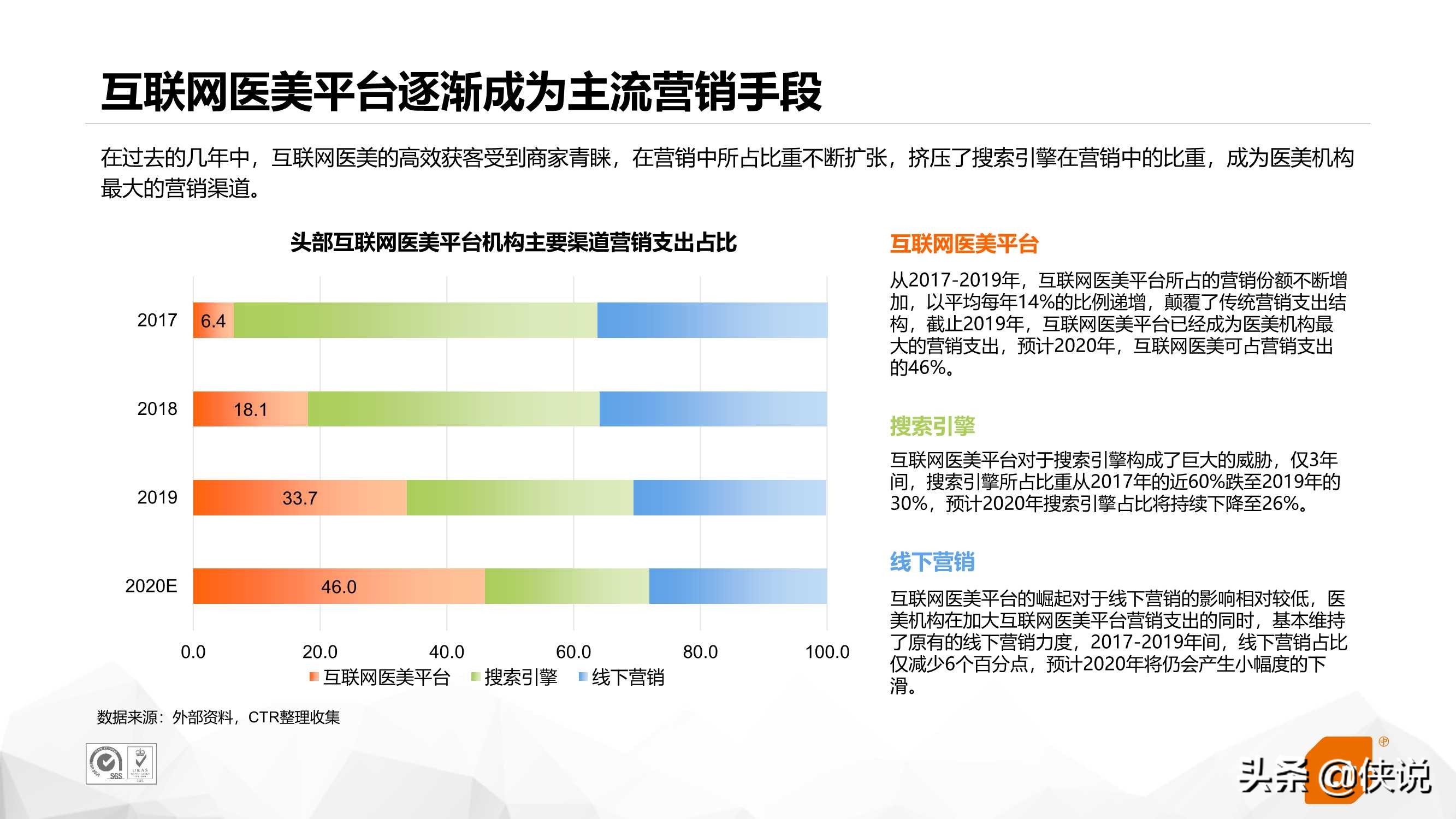 互联网医美行业研究（CTR）